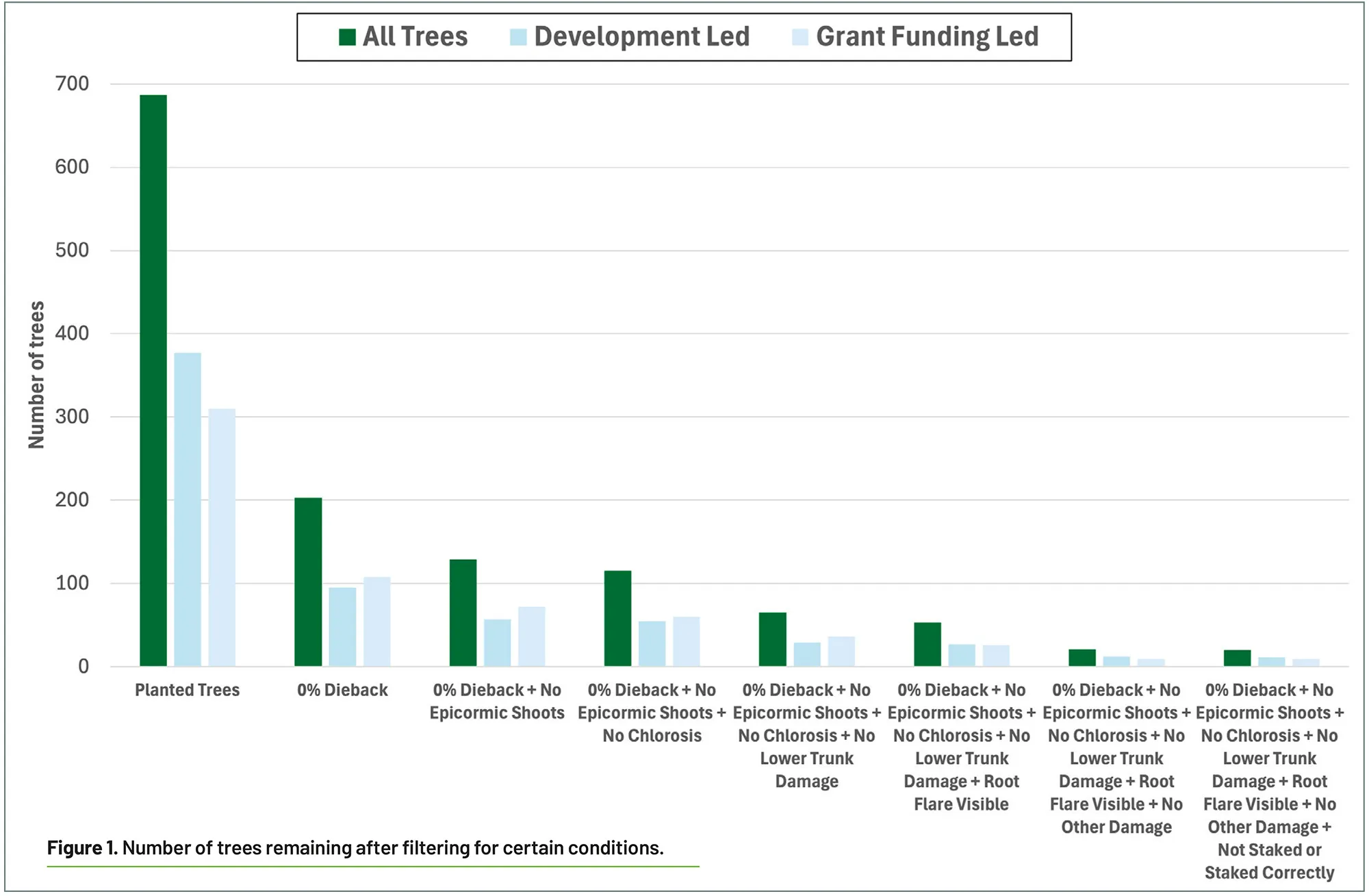 Figure 1. Number of trees remaining after filtering for certain conditions.
