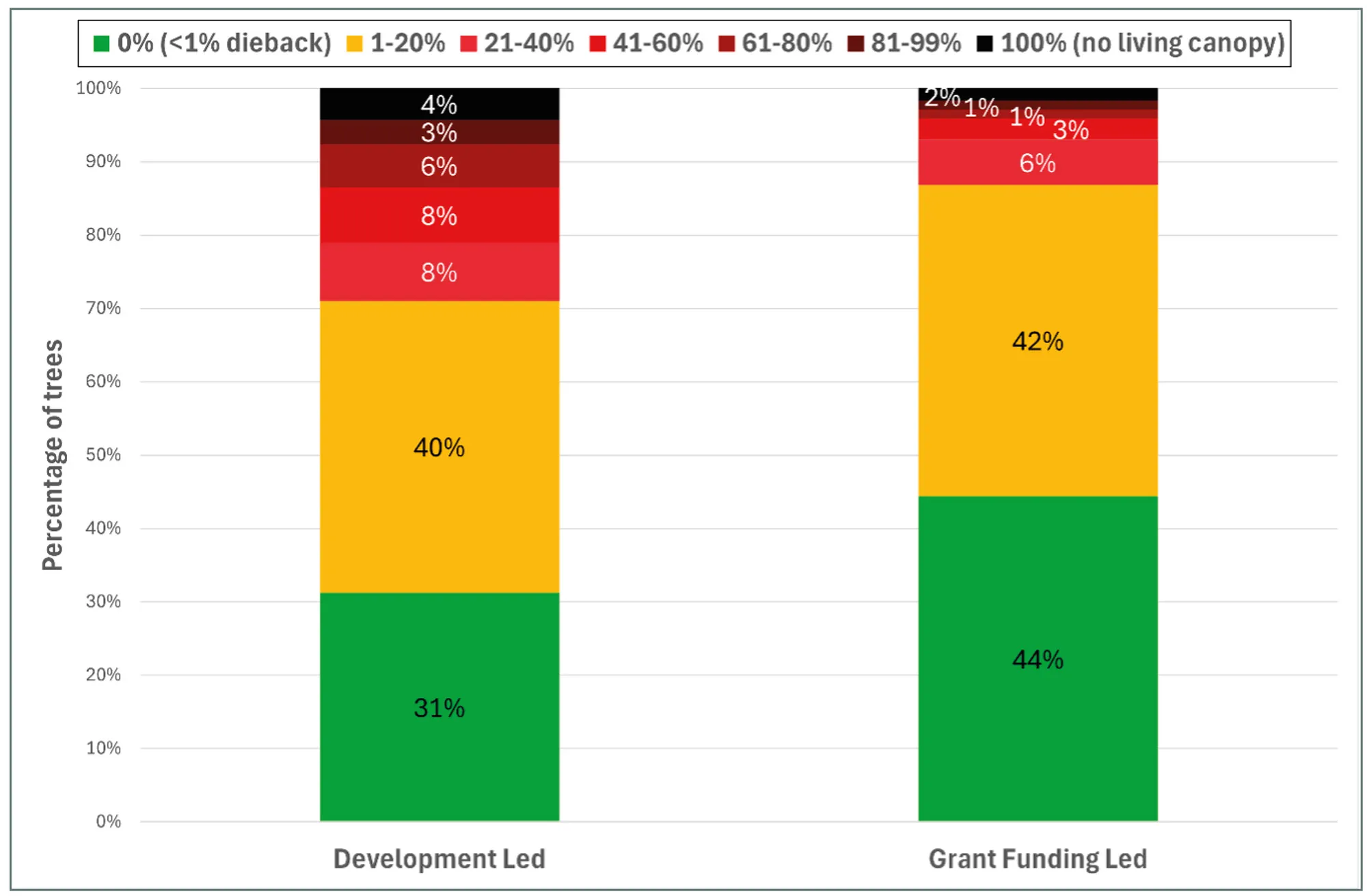 Figure 2. Crown dieback (total observation n=547; 304 development-led, 243 grant-funding-led).