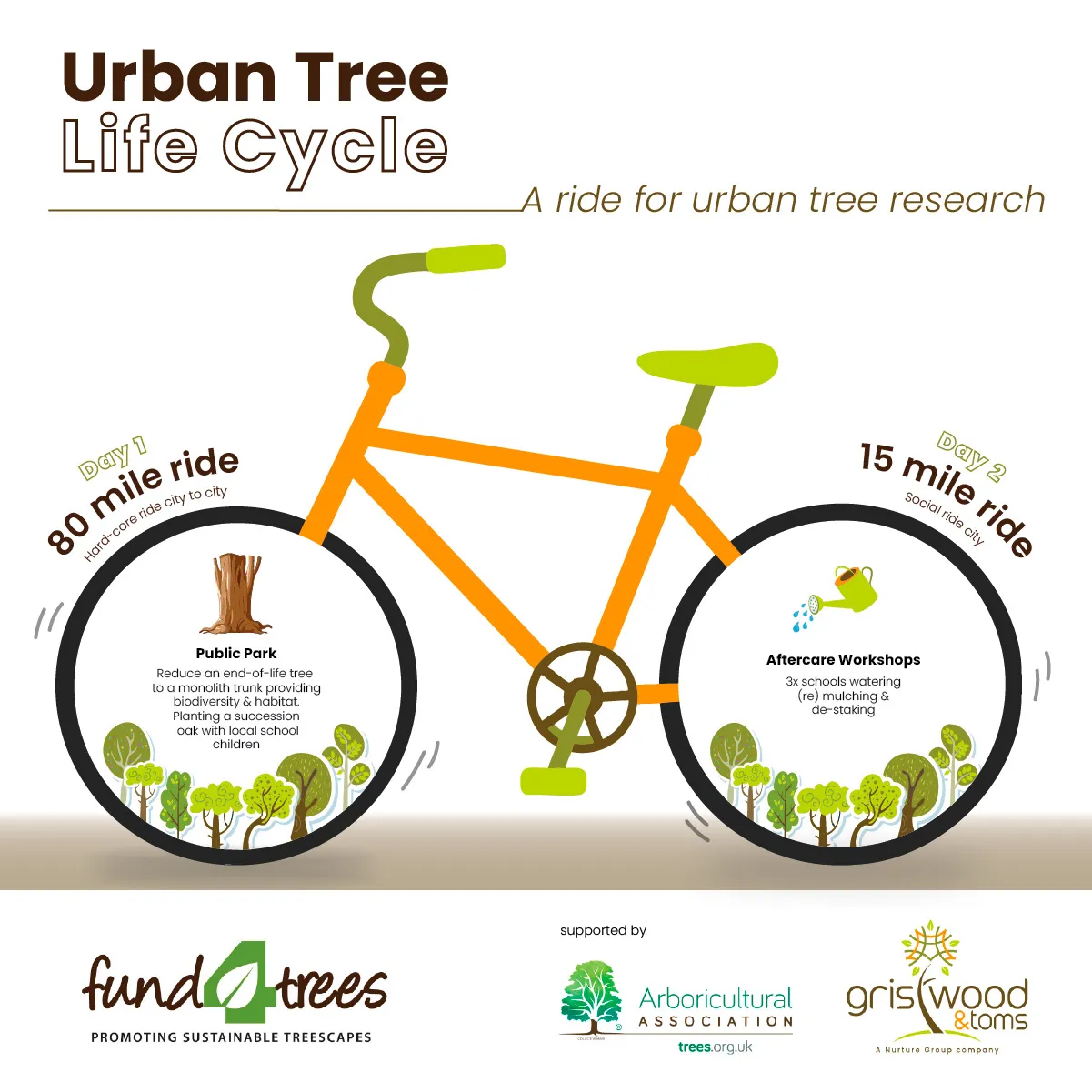 D. Brasington (2025). Evaluation of the Success of Urban Tree Planting in England between 2012 and 2022. Fund4Trees. Access via www.fund4trees.org.uk